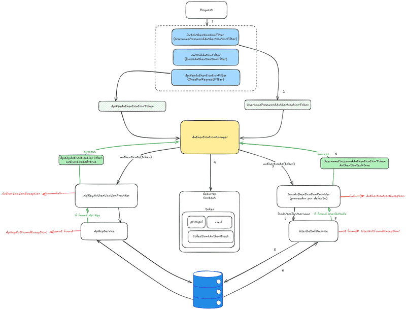 flow with both ApiKey and User+Password providers