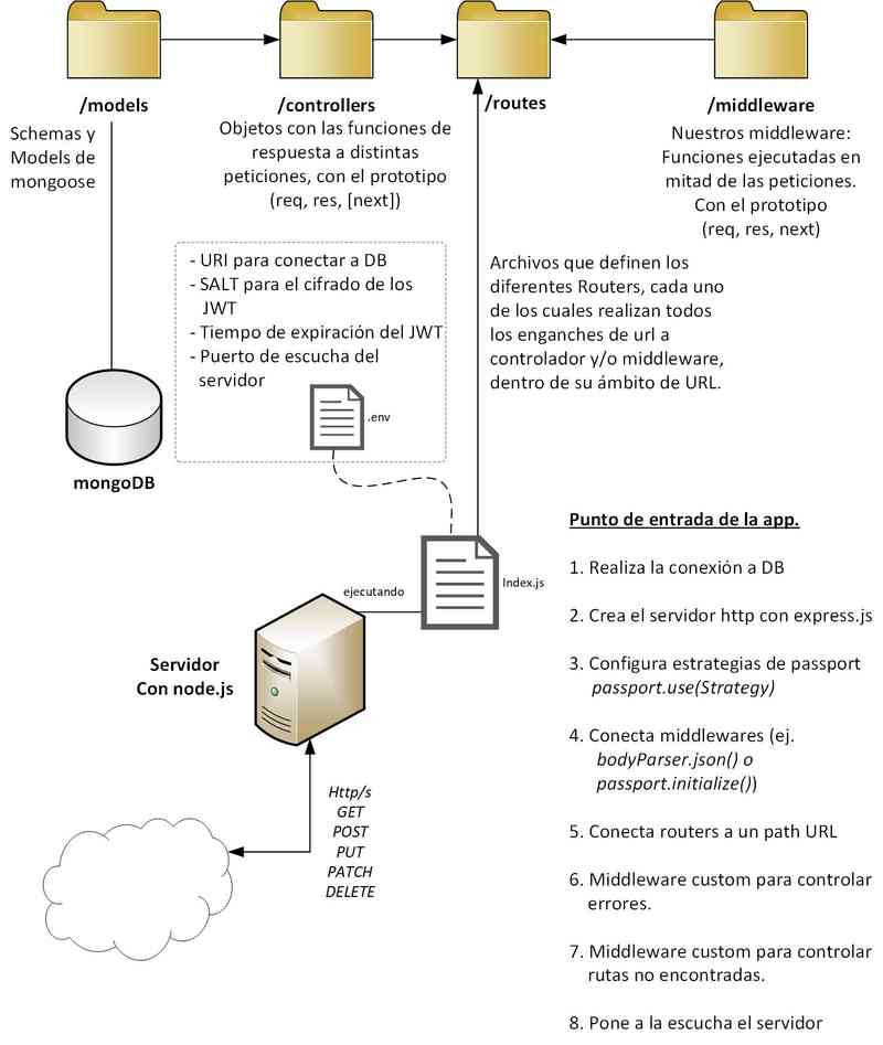 express project structure