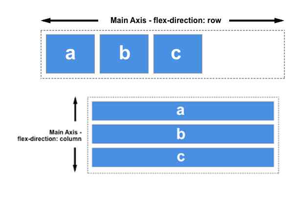 flexbox axis