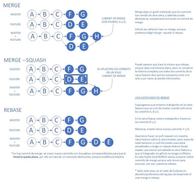 diferencias entre merge y rebase