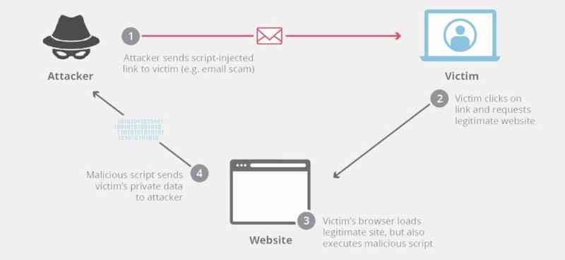 Así podría ejecutarse un ataque XSS por medio de un correo electrónico.