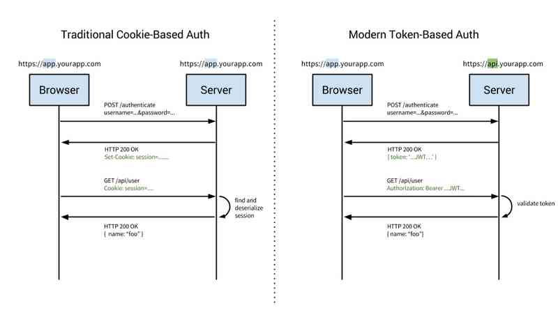 funcionamiento de cookies vs tokens