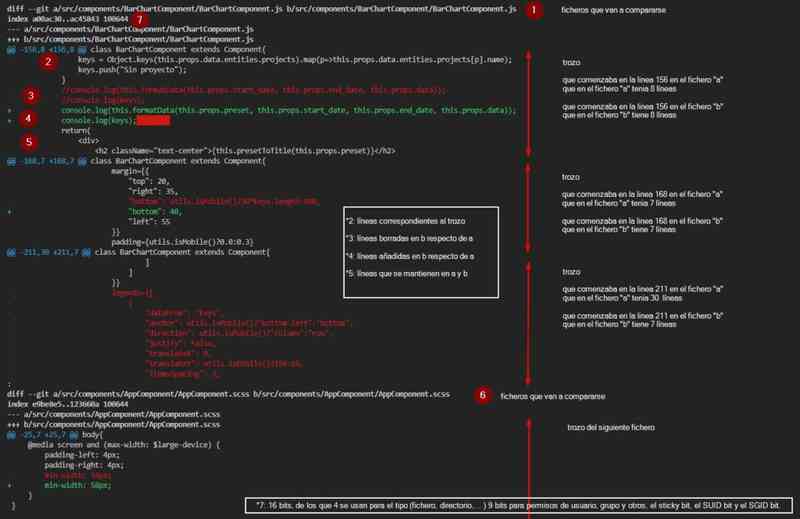 Explicación de la salida de git diff