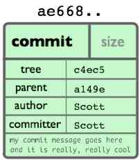 estructura de un commit