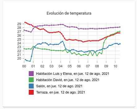 temperature chart