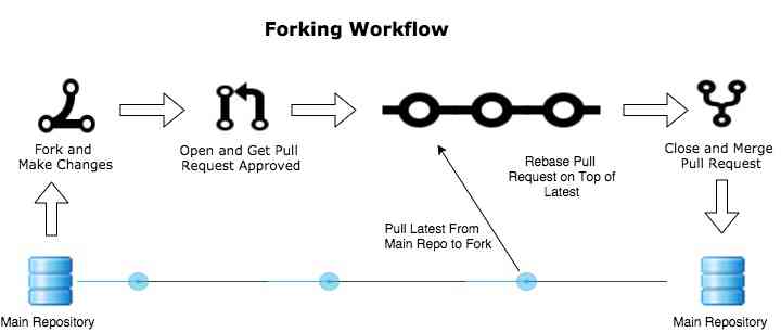 fork flow