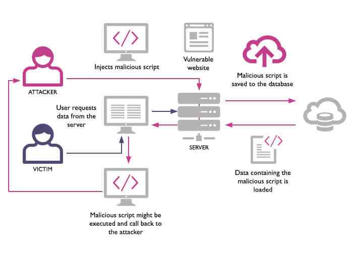 Así podría realizarse un ataque XSS si acceden a nuestro servidor ftp, usuario de Wordpress, etc. Imagen extraída de https://snyk.io/blog