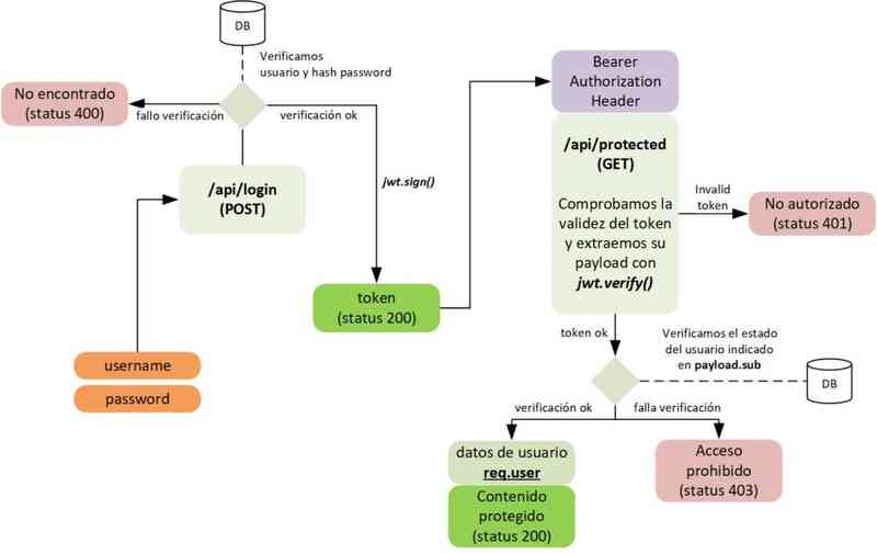 flujo de autenticación por token jwt