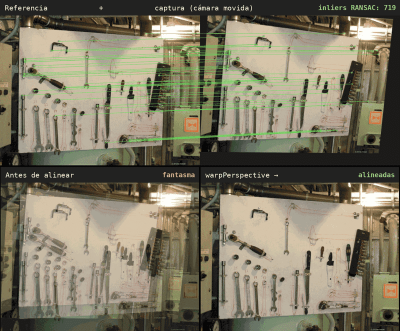 Arriba: emparejamientos ORB entre la referencia y una captura con la cámara movida; RANSAC se queda con los *inliers* coherentes (719 aquí). Abajo: superponiendo ambas se ve el "fantasma" del desalineamiento, que `warpPerspective` corrige dejando las dos imágenes encajadas. Demostración generada con OpenCV