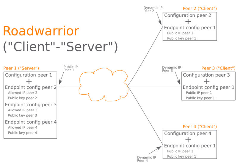 gráfico de https://www.thomas-krenn.com/en/wiki/WireGuard_Basics