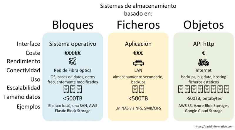 tipos almacenamiento 1024x566