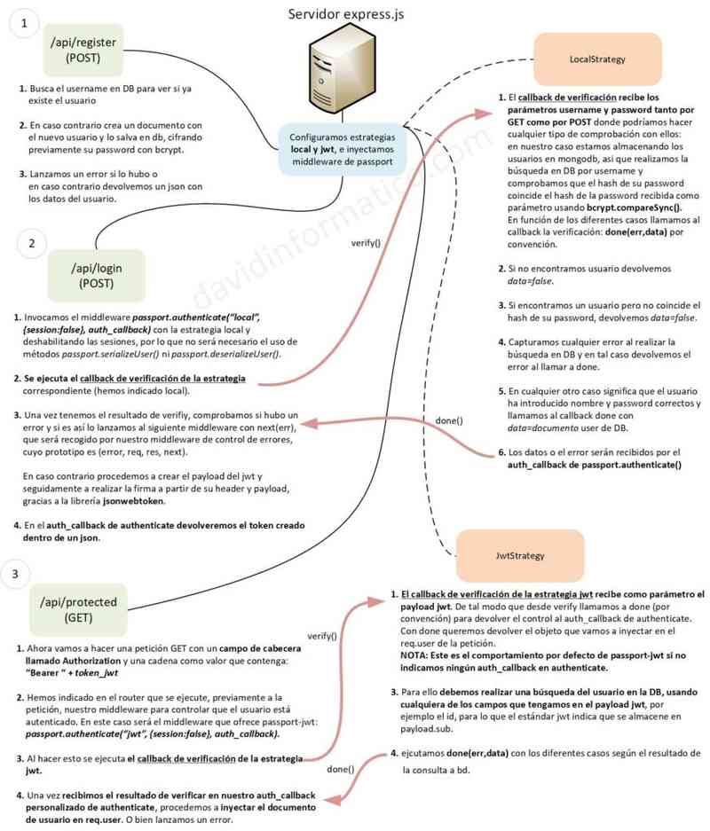 Flujo desde el registro hasta el acceso a una ruta protegida mediante passport-local y passport-jwt. A continuación lo explico en detalle.